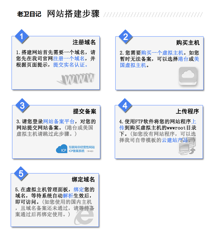 从域名到网站，只需四步！